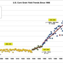 Historical Corn Grain Yields - bushels per acre